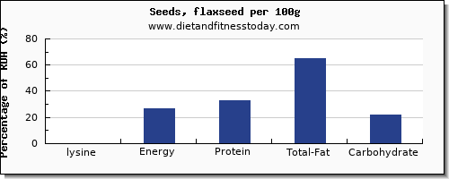 lysine and nutrition facts in flaxseed per 100g