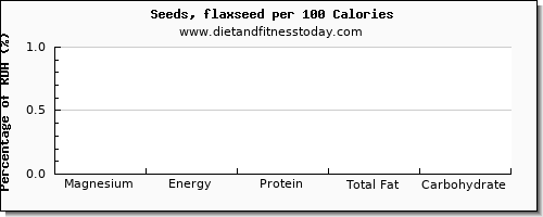 magnesium and nutrition facts in flaxseed per 100 calories