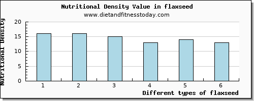 flaxseed manganese per 100g