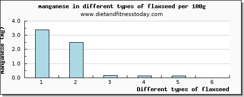 flaxseed manganese per 100g