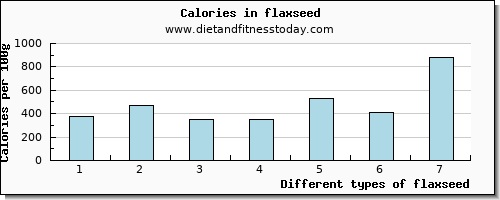 flaxseed niacin per 100g