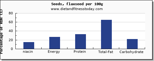 niacin and nutrition facts in flaxseed per 100g