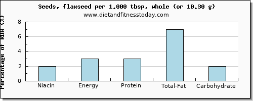 niacin and nutritional content in flaxseed
