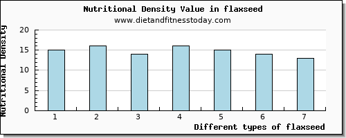 flaxseed niacin per 100g