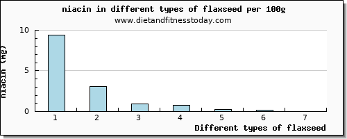 flaxseed niacin per 100g