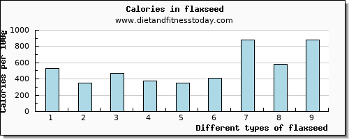 flaxseed phosphorus per 100g