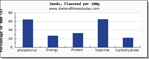 phosphorus and nutrition facts in flaxseed per 100g