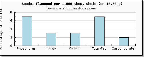 phosphorus and nutritional content in flaxseed