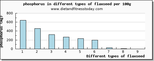 flaxseed phosphorus per 100g