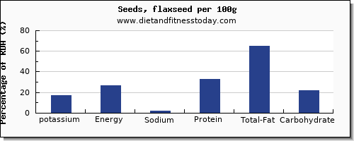 potassium and nutrition facts in flaxseed per 100g