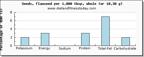 potassium and nutritional content in flaxseed