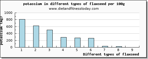 flaxseed potassium per 100g