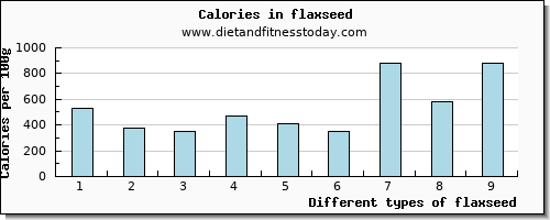 flaxseed protein per 100g