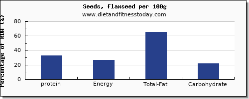 protein and nutrition facts in flaxseed per 100g