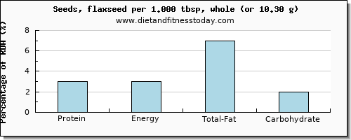 protein and nutritional content in flaxseed