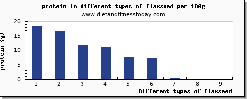 flaxseed protein per 100g