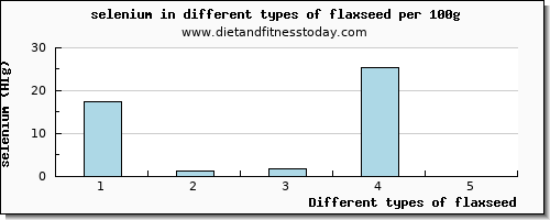 flaxseed selenium per 100g