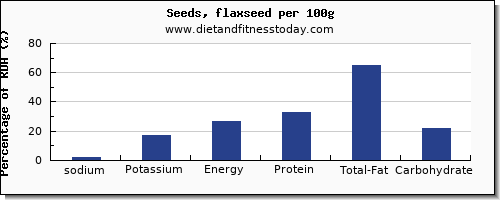 sodium and nutrition facts in flaxseed per 100g