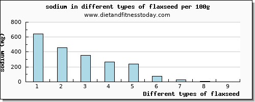 flaxseed sodium per 100g