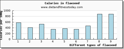 flaxseed water per 100g