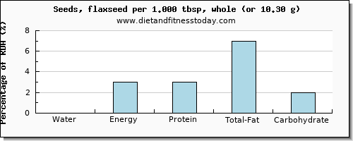 water and nutritional content in flaxseed