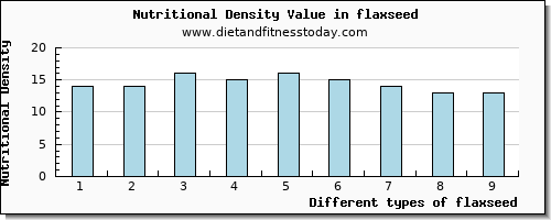 flaxseed water per 100g