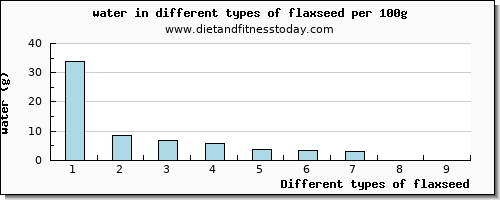 flaxseed water per 100g