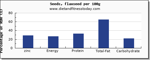 zinc and nutrition facts in flaxseed per 100g