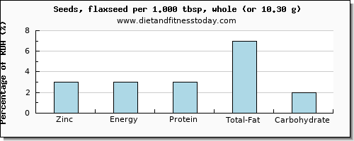 zinc and nutritional content in flaxseed