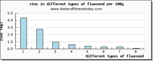 flaxseed zinc per 100g
