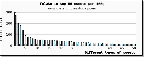 sweets folate per 100g