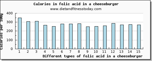 folic acid in a cheeseburger folate, dfe per 100g