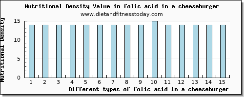 folic acid in a cheeseburger folate, dfe per 100g