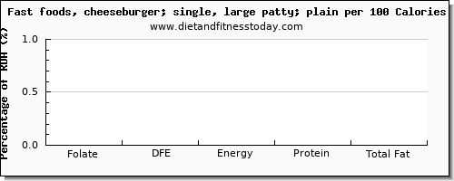 folate, dfe and nutrition facts in folic acid in a cheeseburger per 100 calories