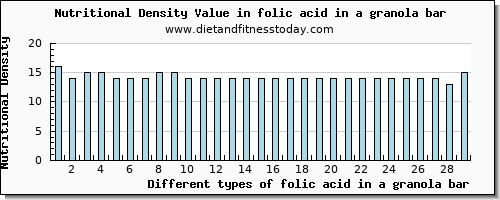folic acid in a granola bar folate, dfe per 100g