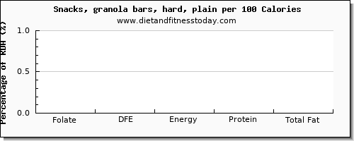 folate, dfe and nutrition facts in folic acid in a granola bar per 100 calories