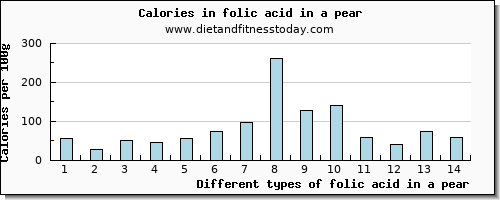 folic acid in a pear folate, dfe per 100g