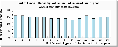 folic acid in a pear folate, dfe per 100g