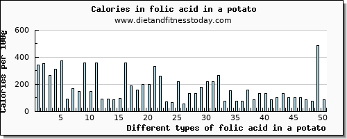 folic acid in a potato folate, dfe per 100g