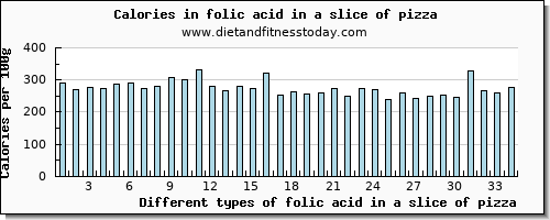 folic acid in a slice of pizza folate, dfe per 100g