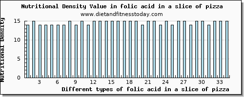 folic acid in a slice of pizza folate, dfe per 100g