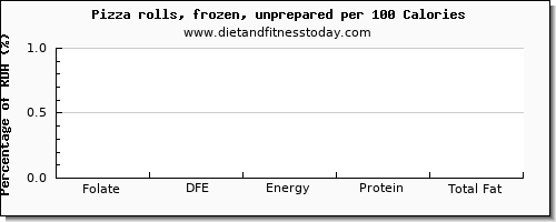 folate, dfe and nutrition facts in folic acid in a slice of pizza per 100 calories