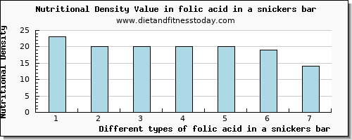 folic acid in a snickers bar folate, dfe per 100g
