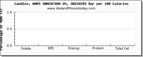 folate, dfe and nutrition facts in folic acid in a snickers bar per 100 calories
