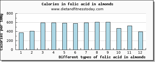 folic acid in almonds folate, dfe per 100g