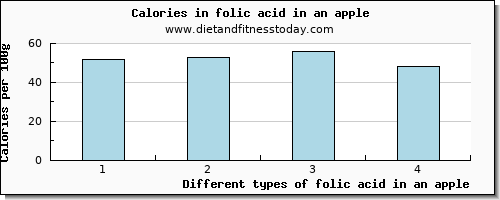 folic acid in an apple folate, dfe per 100g