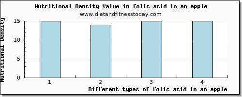 folic acid in an apple folate, dfe per 100g