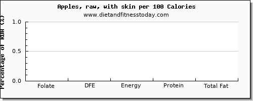 folate, dfe and nutrition facts in folic acid in an apple per 100 calories