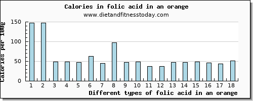 folic acid in an orange folate, dfe per 100g