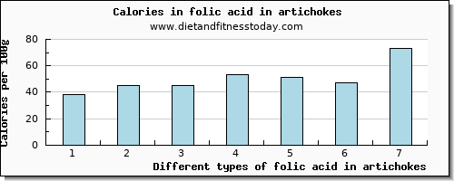 folic acid in artichokes folate, dfe per 100g